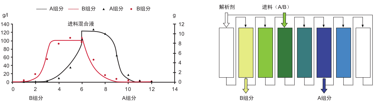 连续移动床实验装备-实验装备-膜系统应用-恒峰g22